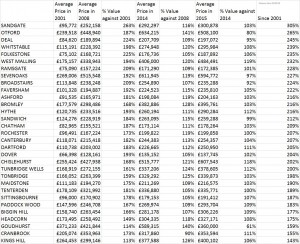 150801 data for prices across kent